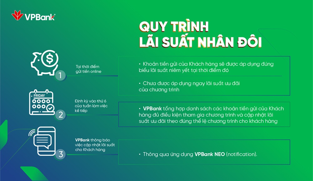 Quy trình lãi suất nhân đôi